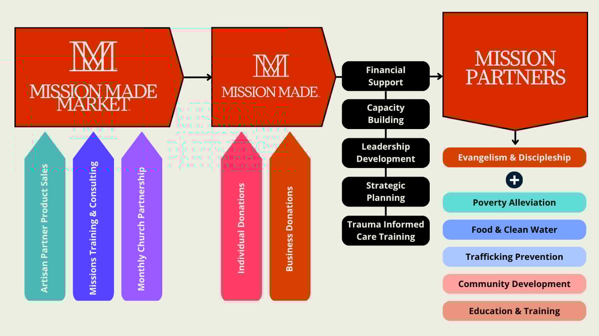 Artisan Partner Product Sales